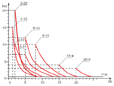 Дозирующий Насос DLX MA/AD